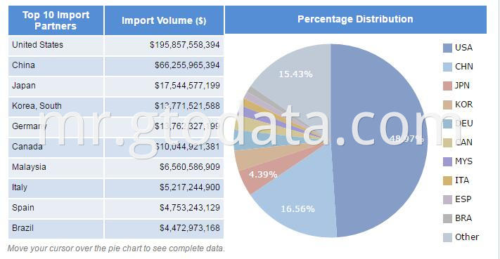 Mexico import data
